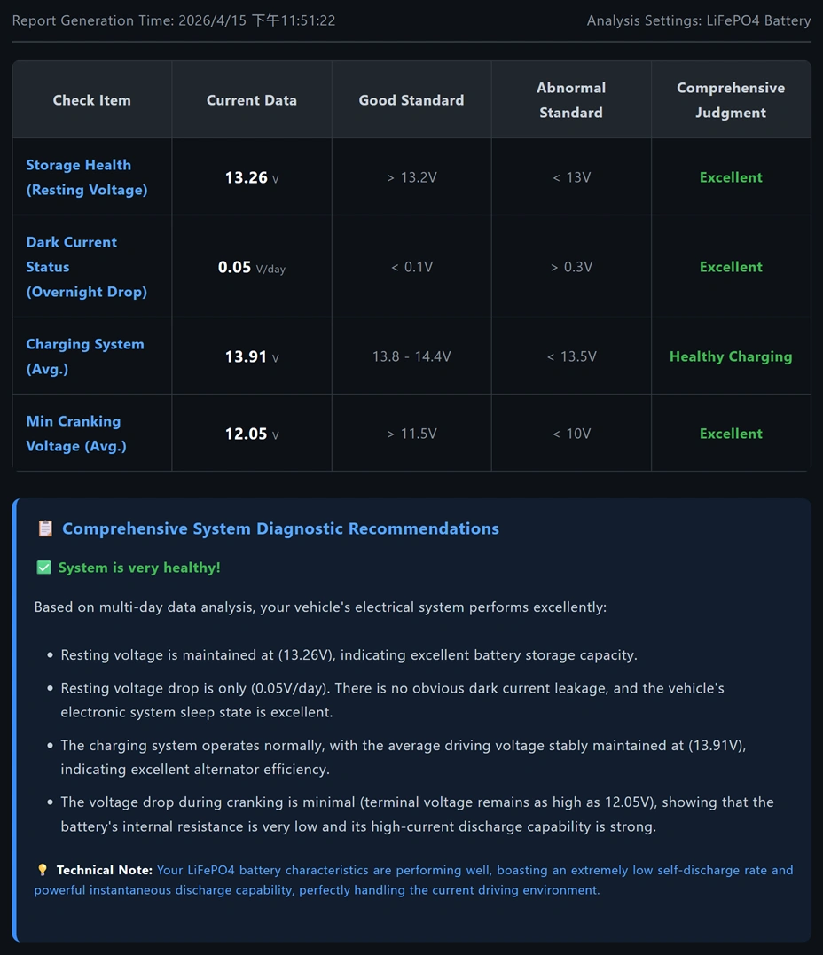 車輛電力系統綜合健康檢查：BM6長期數據分析