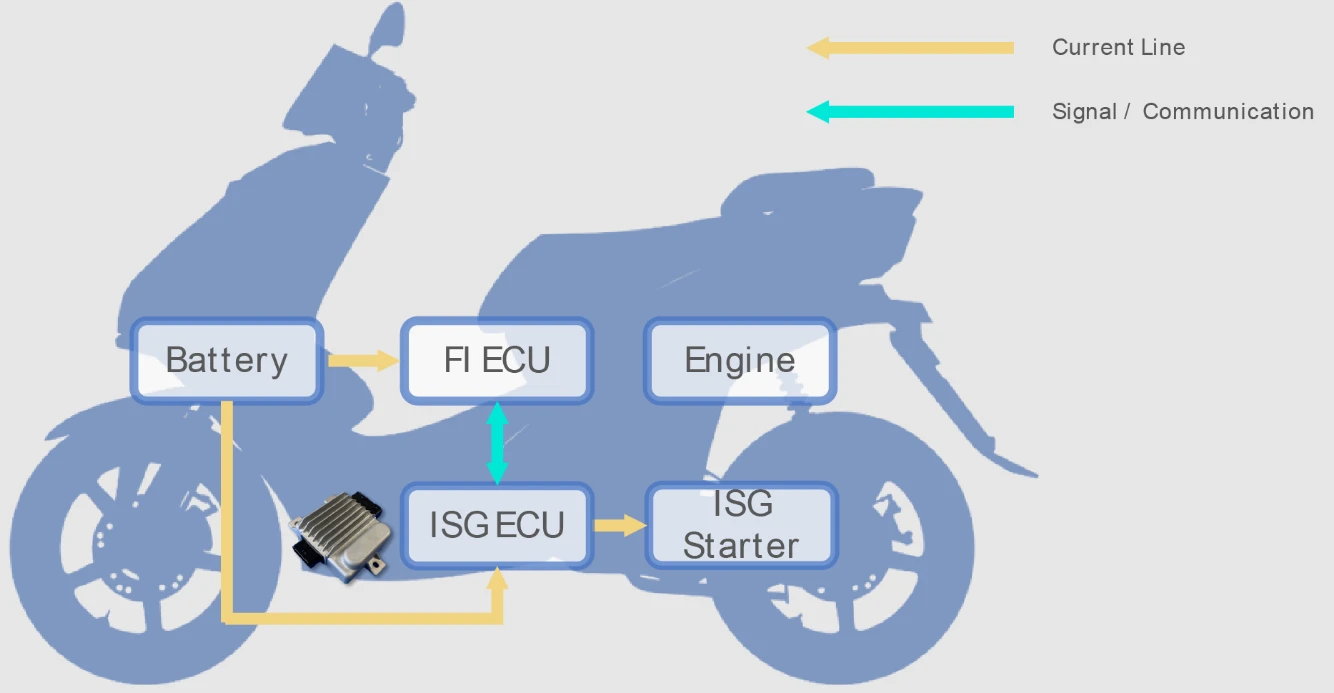 機車 ISG 電推系統解析：運作原理、改裝鋰鐵電池的性能提升與物理極限