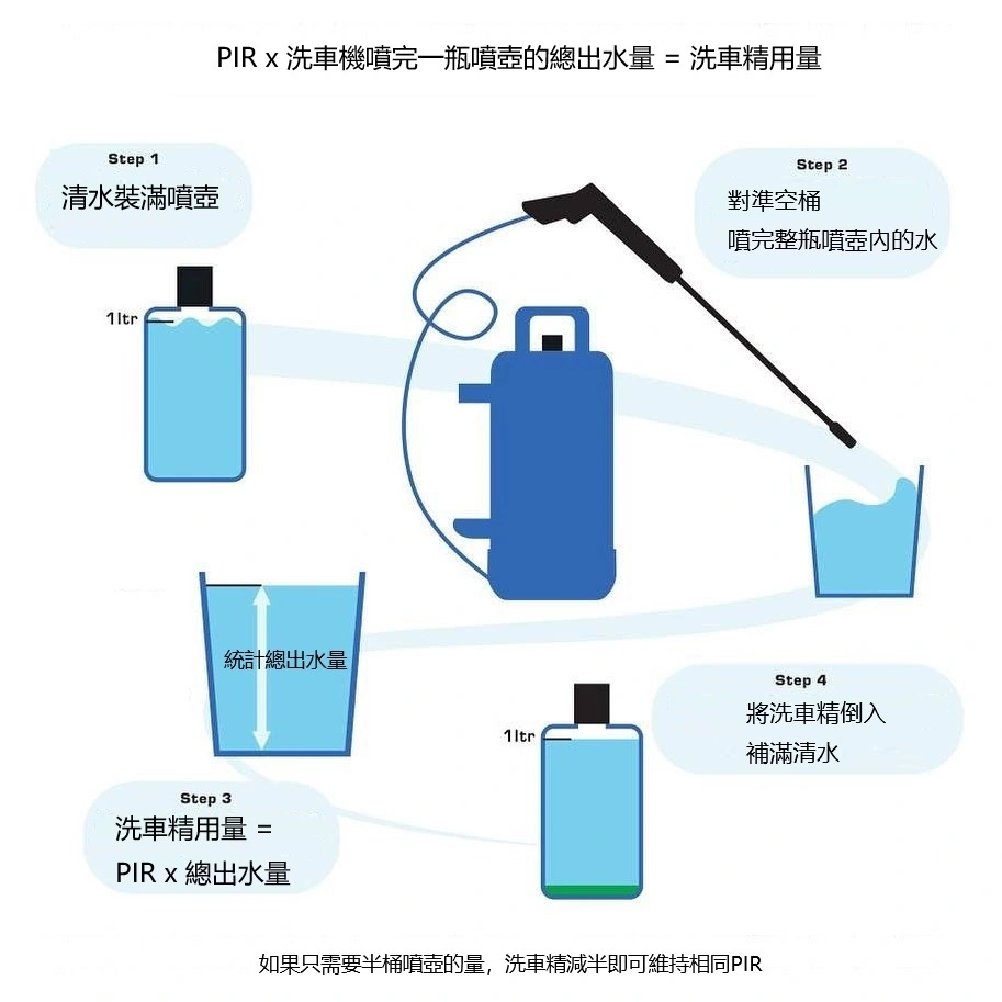 高壓清洗機泡沫噴壺比例怎麼算？PIR 計算教學與洗車精用量解析