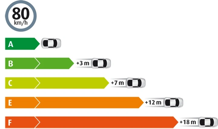 濕抓等級之間，相對剎車距離