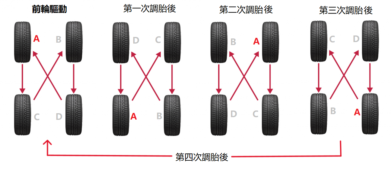 輪胎調換示意圖
