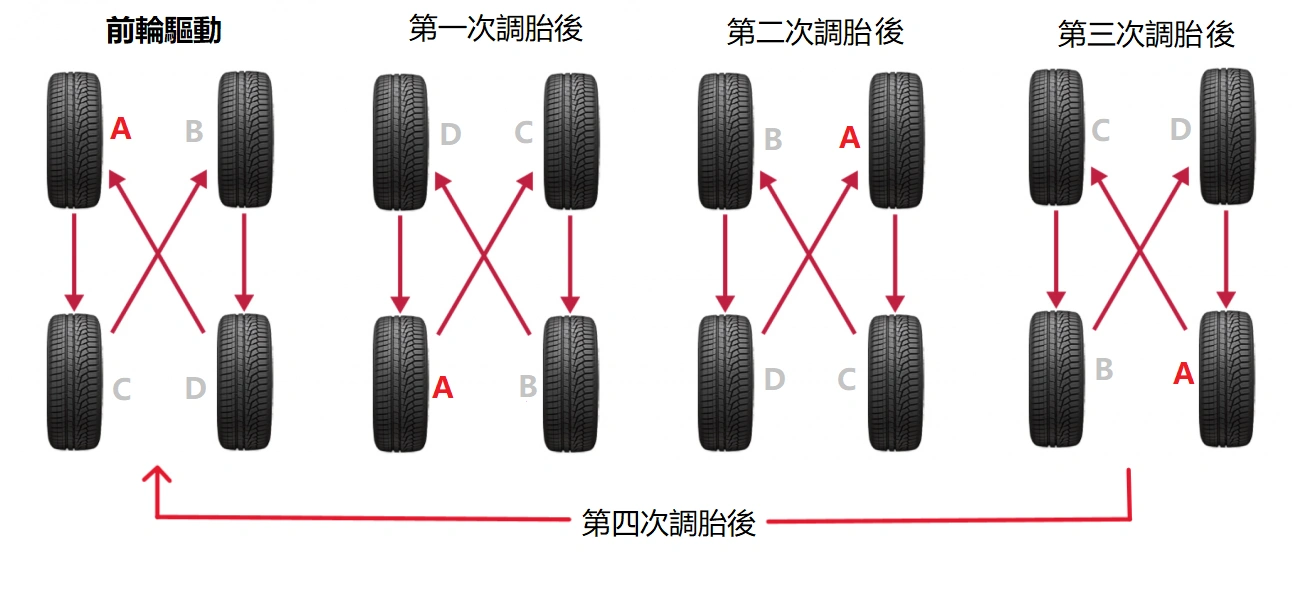 輪胎該怎麼調？NHTSA/JATMA 建議的前驅/後驅/四驅車調胎順序圖解