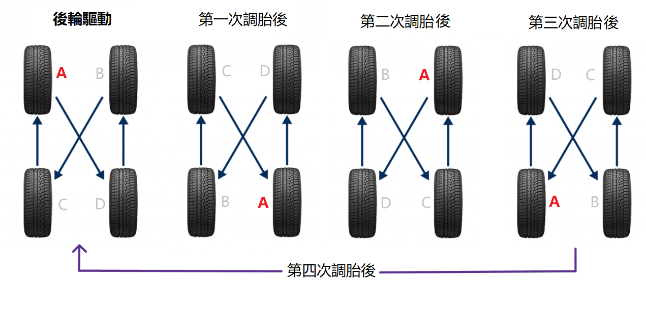 調換方向示意