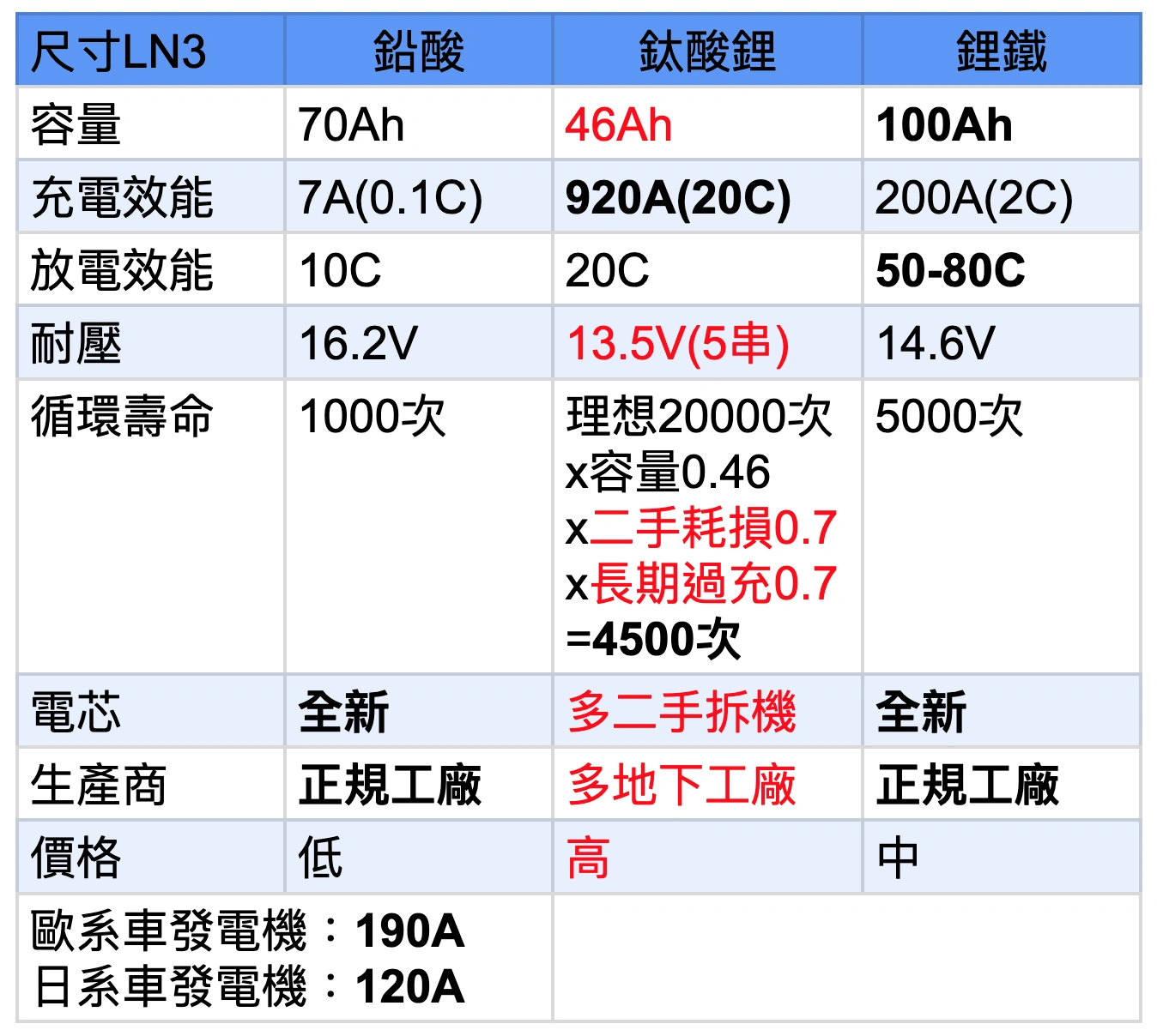 車用鈦酸鋰 (LTO) 致命缺點解析：為何 5 串過充、6 串充不飽？