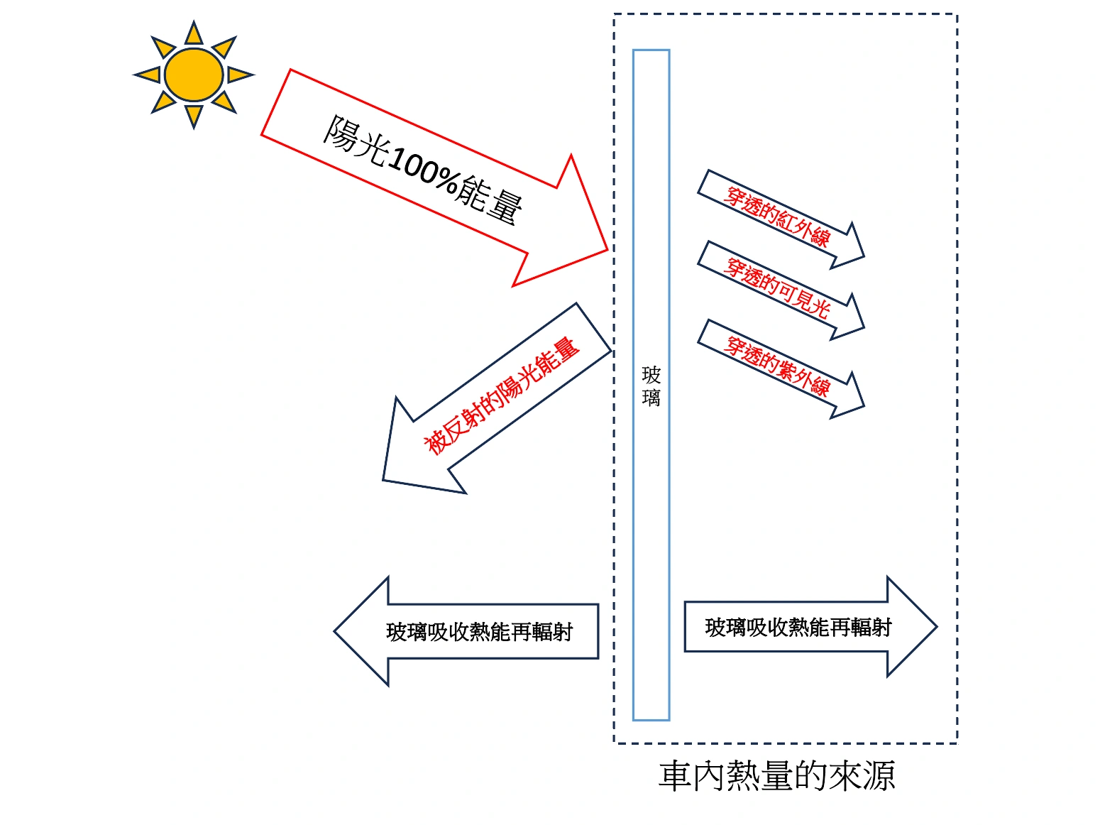 隔熱紙運作示意圖