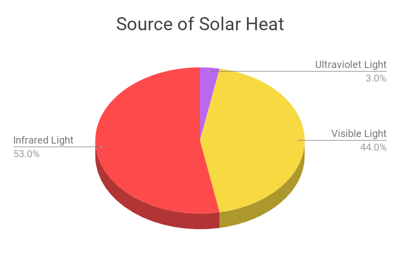太陽熱能組成