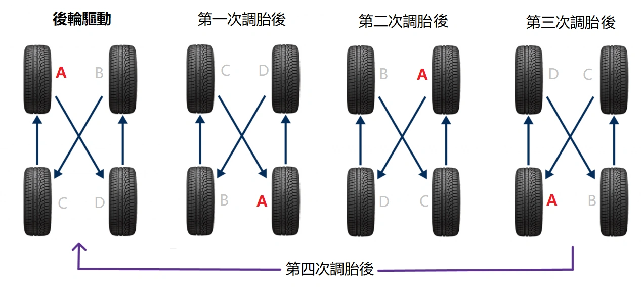 後輪驅動 FR 與四輪驅動 AWD 汽車專用輪胎交叉調胎順序圖解